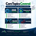 Cybersecurity beginner bundle covering DNS fundamentals, cybersecurity terms, social engineering, and DoS and DDoS concepts in four practical digital study guides.