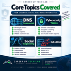 Cybersecurity beginner bundle covering DNS fundamentals, cybersecurity terms, social engineering, and DoS and DDoS concepts in four practical digital study guides.