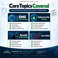  Cybersecurity Beginner Bundle with four practical PDF study guides covering DNS, cybersecurity terms, social engineering, and DoS and DDoS, 51 total pages.