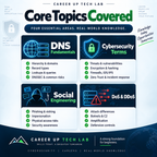  Cybersecurity Beginner Bundle with four practical PDF study guides covering DNS, cybersecurity terms, social engineering, and DoS and DDoS, 51 total pages.
