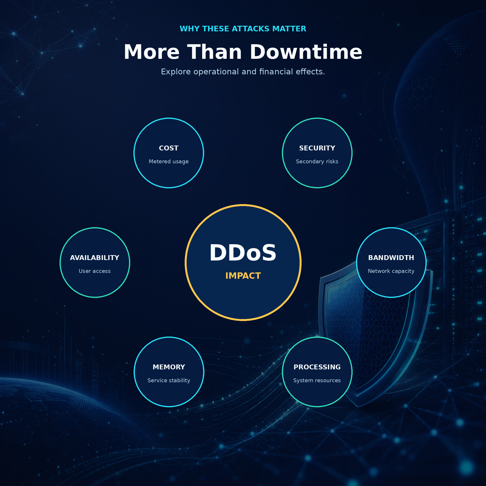 Diagram showing how DDoS attacks can affect user access, network capacity, system resources, service stability, operating costs, and overall security.