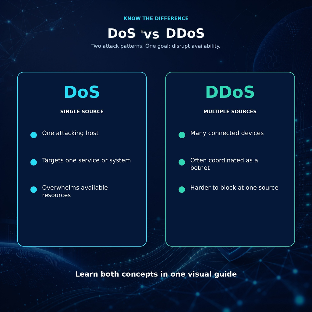 Visual comparison explaining that a DoS attack comes from a single source, while a DDoS attack uses multiple connected devices, often coordinated as a botnet.