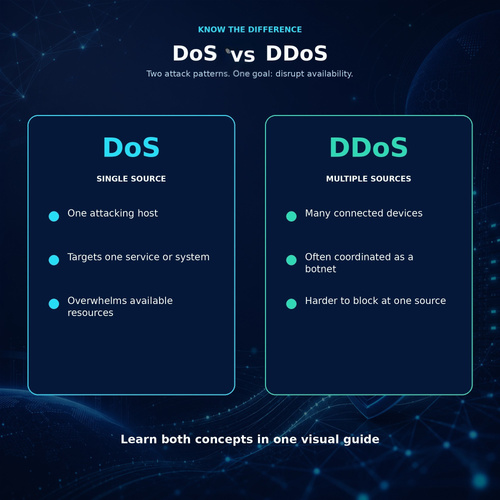 Visual comparison explaining that a DoS attack comes from a single source, while a DDoS attack uses multiple connected devices, often coordinated as a botnet.