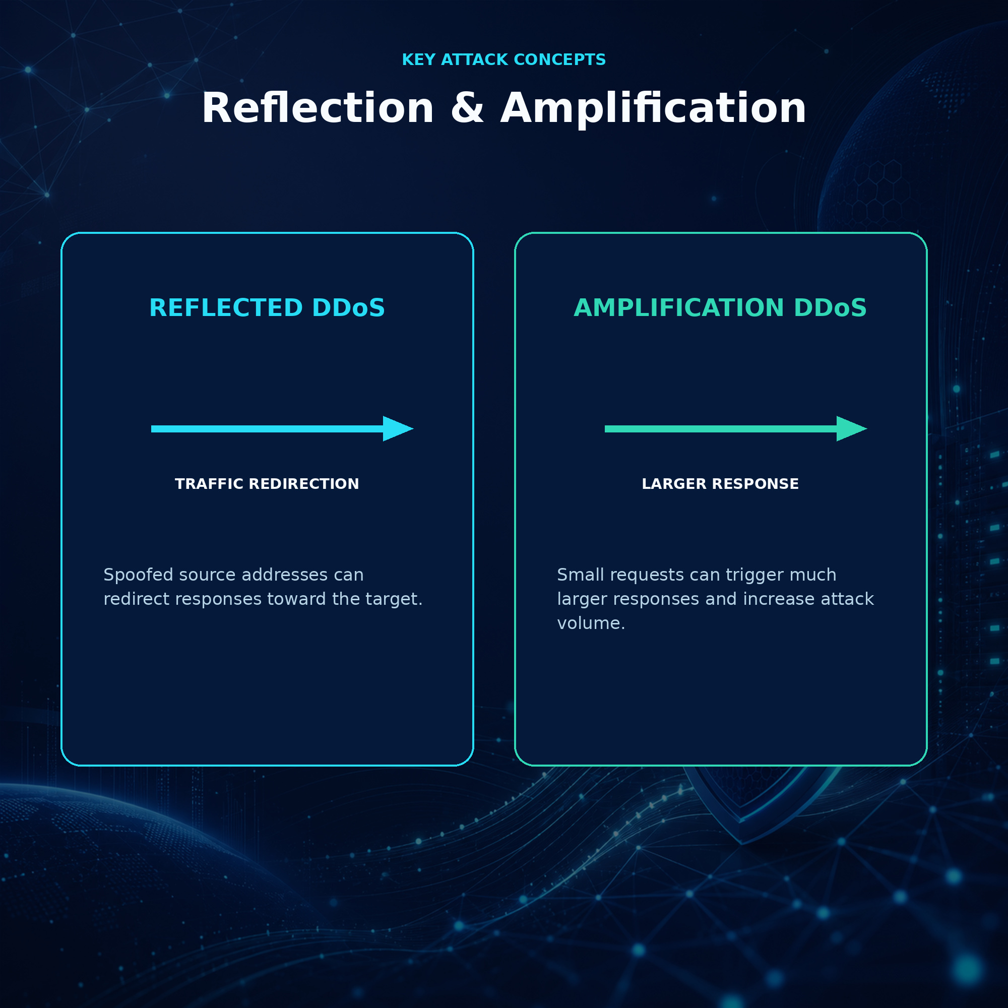 Visual explanation of reflected and amplification DDoS attacks, including spoofed source addresses, redirected traffic, and larger responses that increase attack volume.