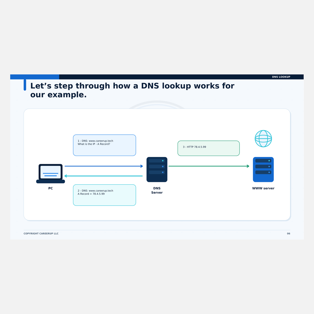 Actual DNS Made Simple guide page with a step-by-step DNS lookup diagram from client request through DNS server to web server.