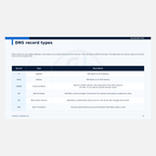 Actual DNS Made Simple guide page showing common DNS record types including A, AAAA, CNAME, MX, NS, and SOA.