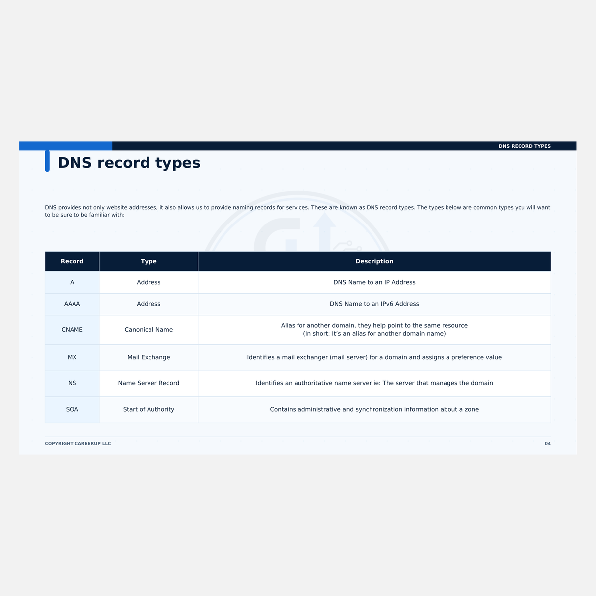 Actual DNS Made Simple guide page showing common DNS record types including A, AAAA, CNAME, MX, NS, and SOA.